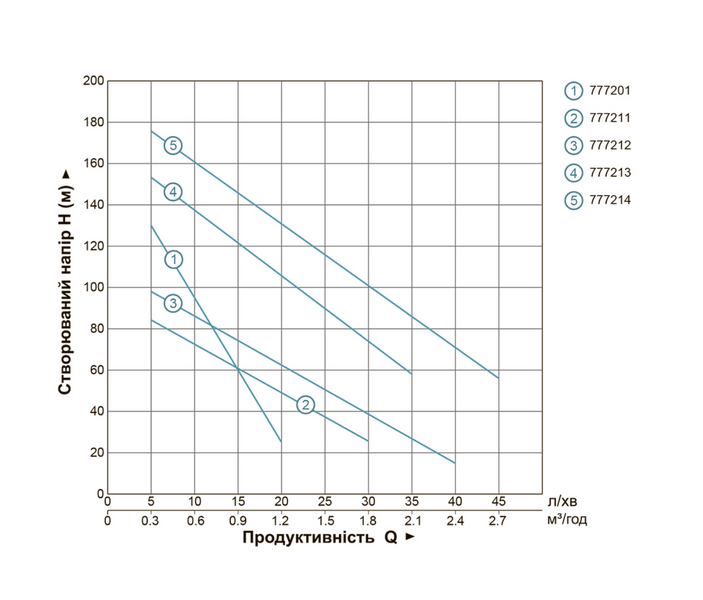 Занурювальний свердловинний насос Dongyin 4QGD1.2-50-0.37 (777211) 4QGD1.2-50-0.37 фото