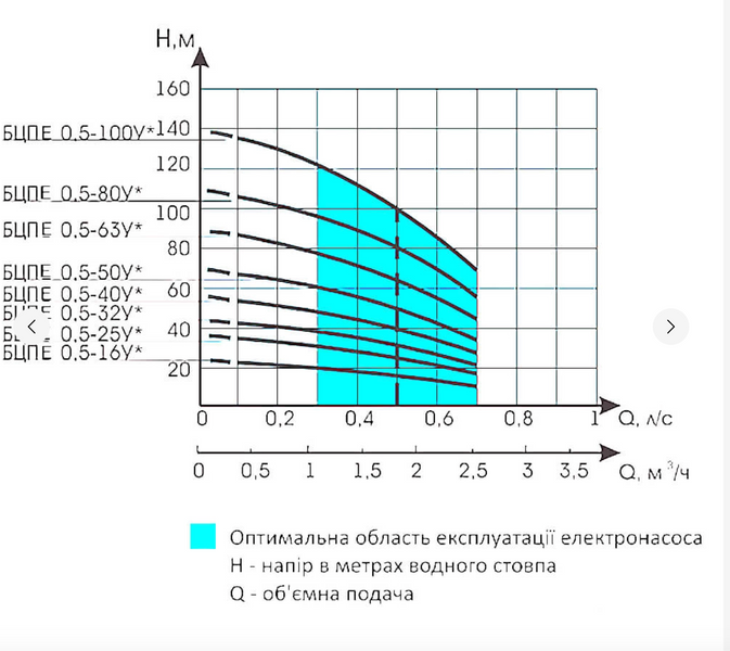 Занурювальний свердловинний насос Водолей БЦПЕУ 0,5-50У d=95мм кабель 50м БЦПЕУ 0,5-50У фото